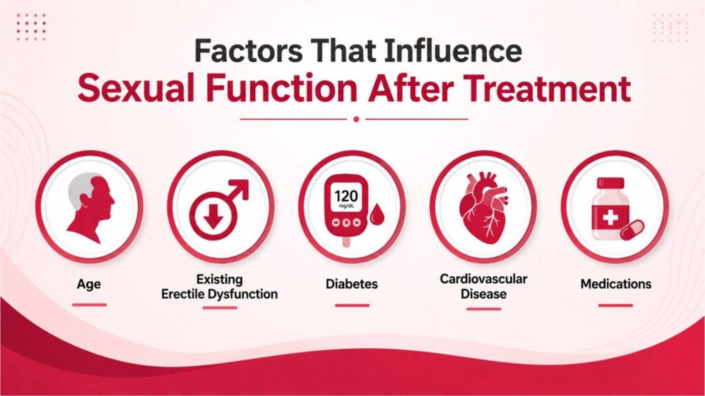 Factors that influence sexual function after Rezum treatment including age, existing erectile dysfunction, diabetes, cardiovascular disease, and medications.