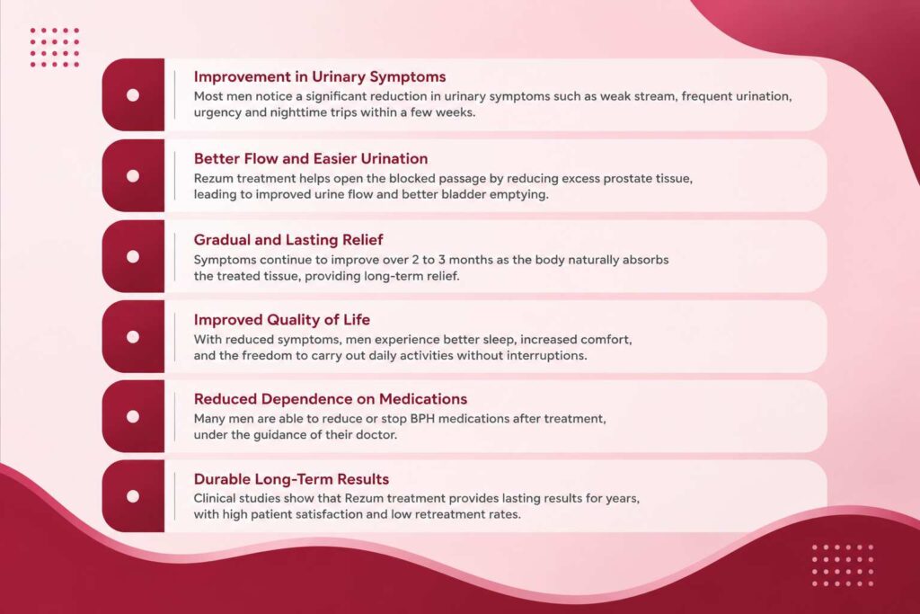 Infographic showing the expected results after Rezum treatment for benign prostatic hyperplasia (BPH), including improved urinary flow and long-term symptom relief.